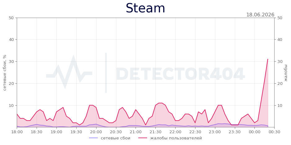 График сбоя Steam 18.06.2026 г.