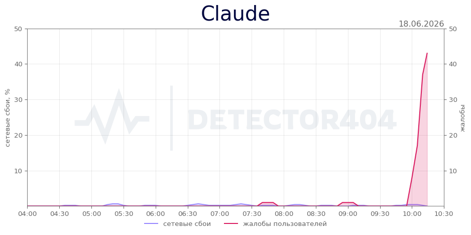 График сбоя Claude 18.06.2026 г.