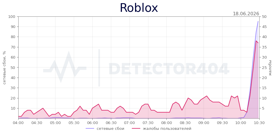 График сбоя Roblox 18.06.2026 г.