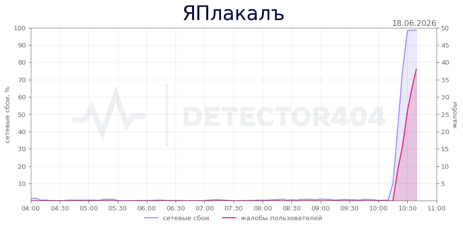 График сбоя ЯПлакалъ 18.06.2026 г.