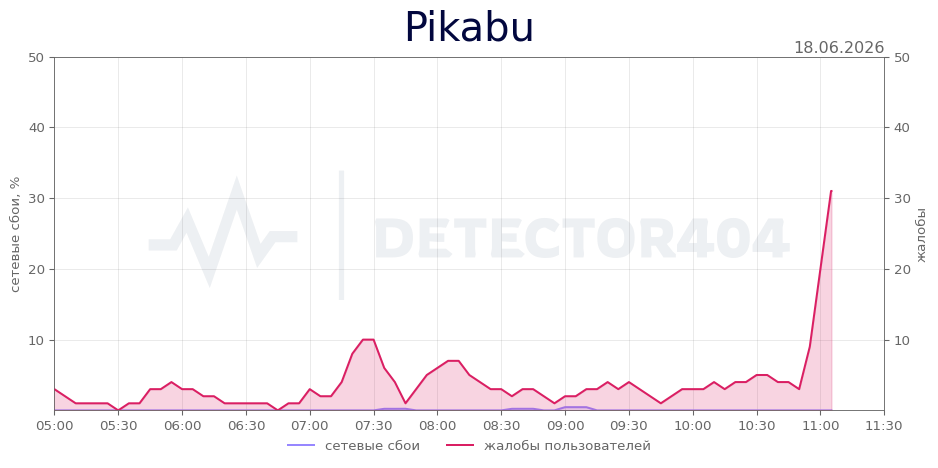 График сбоя Pikabu 18.06.2026 г.