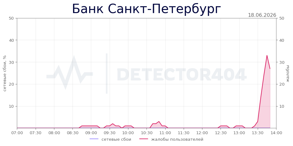 График сбоя Банк Санкт-Петербург 18.06.2026 г.