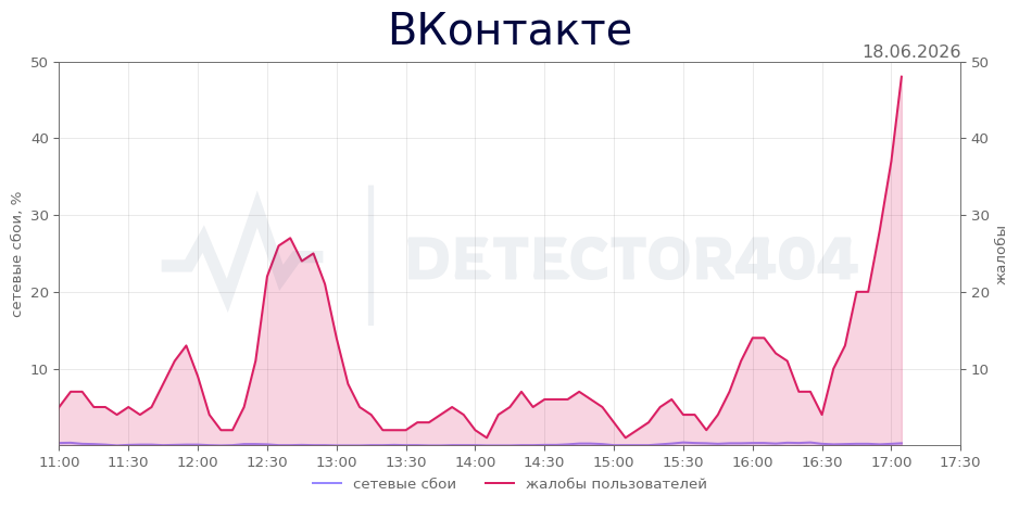 График сбоя ВКонтакте 18.06.2026 г.