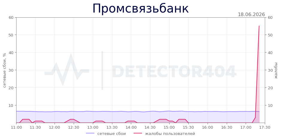 График сбоя Промсвязьбанк 18.06.2026 г.