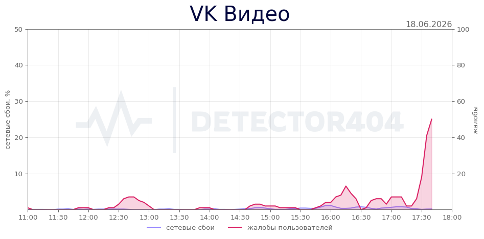 График сбоя VK Видео 18.06.2026 г.