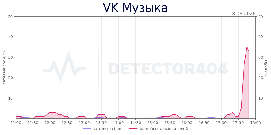 График сбоя VK Музыка 18.06.2026 г.