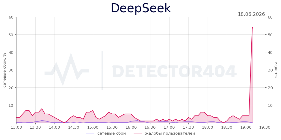 График сбоя DeepSeek 18.06.2026 г.