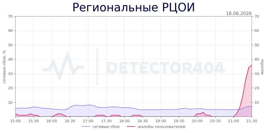 График сбоя Региональные РЦОИ 18.06.2026 г.