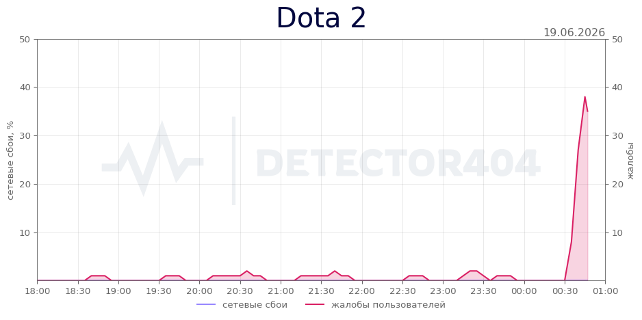 График сбоя Dota 2 19.06.2026 г.