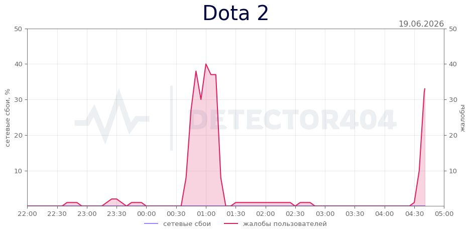 График сбоя Dota 2 19.06.2026 г.