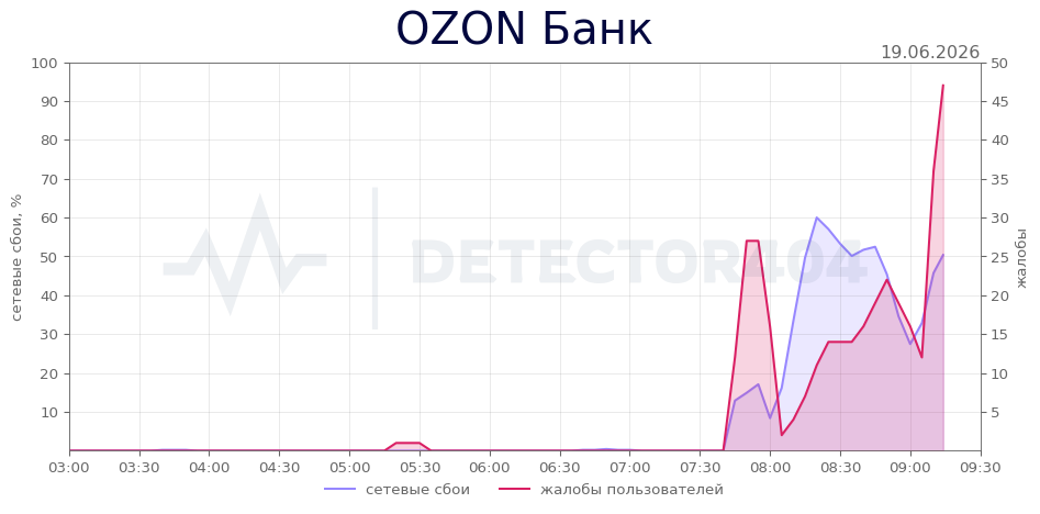 График сбоя OZON Банк 19.06.2026 г.
