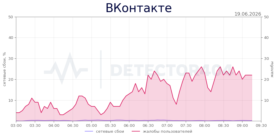 График сбоя ВКонтакте 19.06.2026 г.