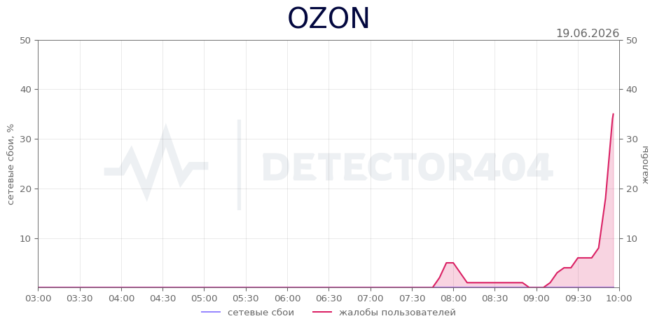 График сбоя OZON 19.06.2026 г.