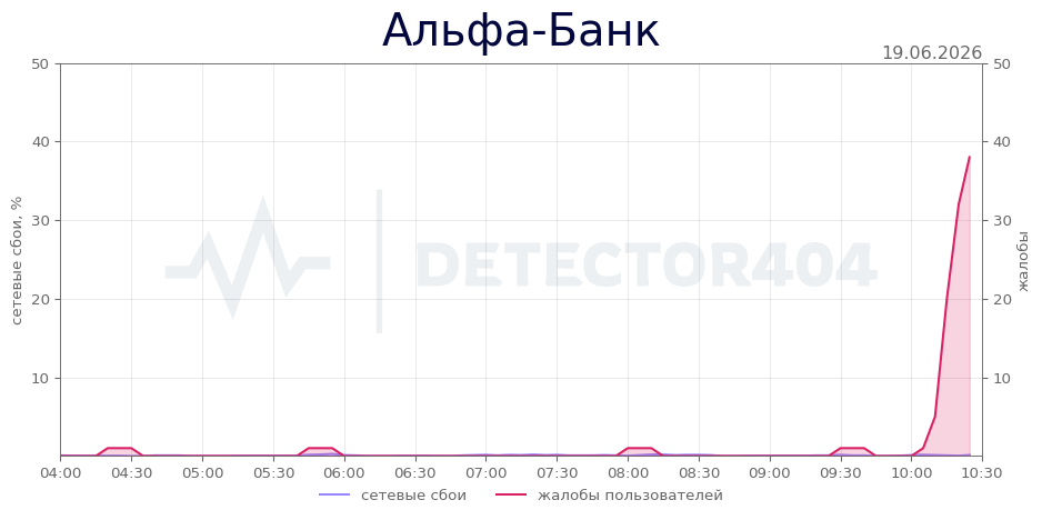 График сбоя Альфа-Банк 19.06.2026 г.