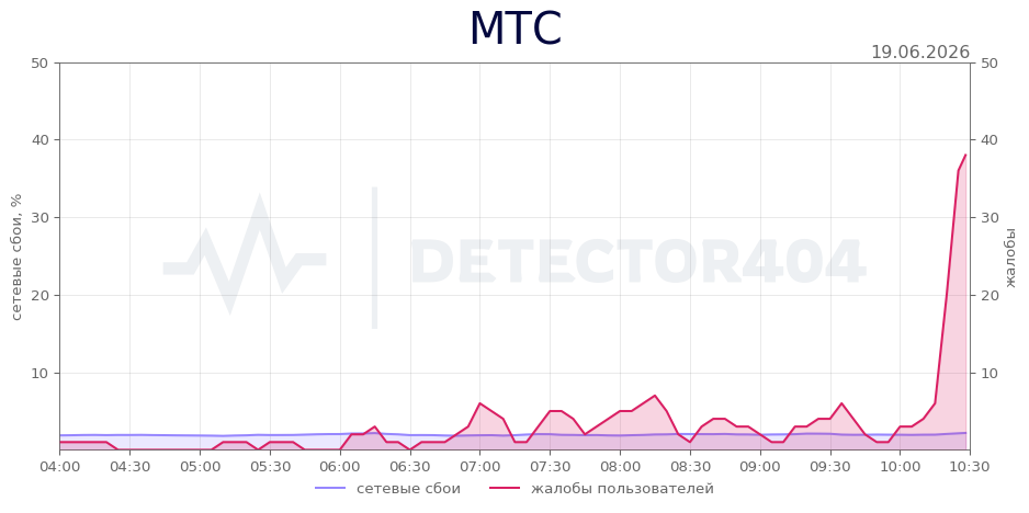 График сбоя МТС 19.06.2026 г.
