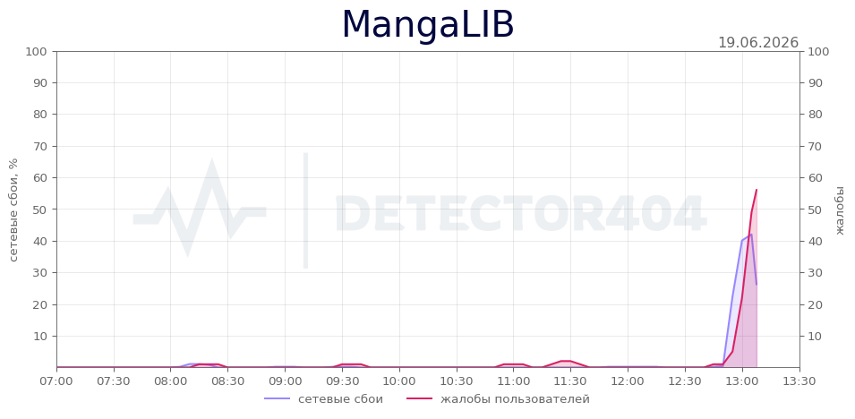 График сбоя MangaLIB 19.06.2026 г.