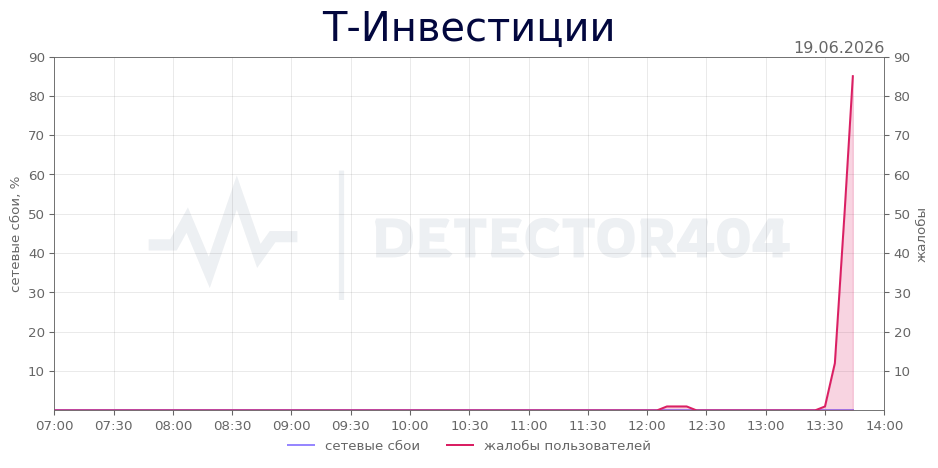 График сбоя Т-Инвестиции 19.06.2026 г.