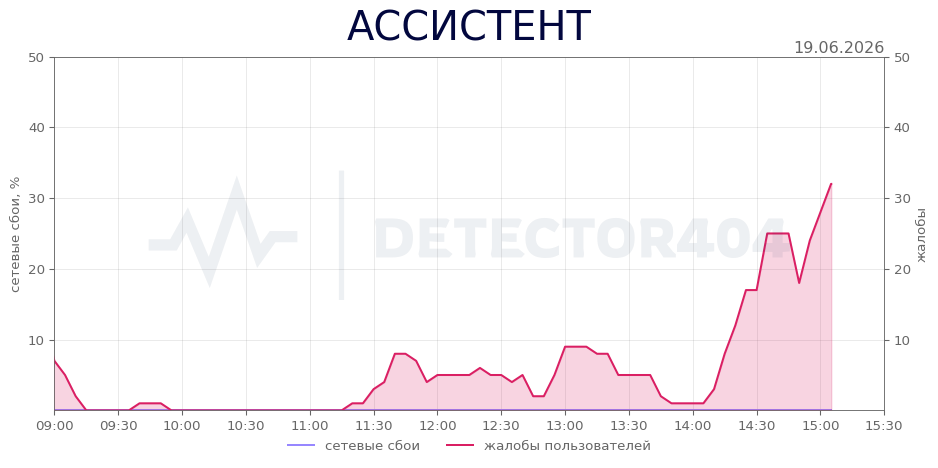 График сбоя АССИСТЕНТ 19.06.2026 г.