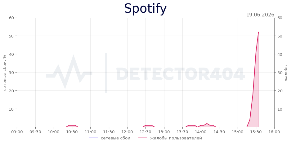 График сбоя Spotify 19.06.2026 г.