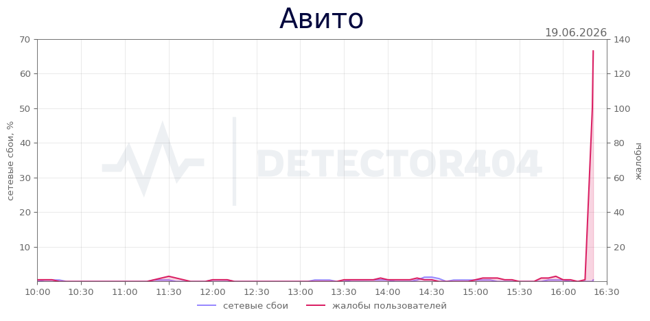 График сбоя Авито 19.06.2026 г.