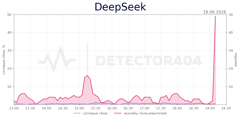 График сбоя DeepSeek 19.06.2026 г.