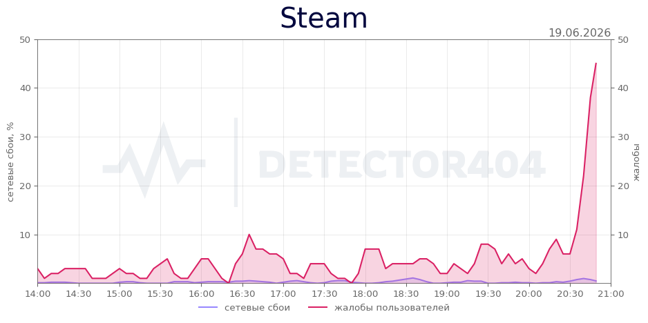 График сбоя Steam 19.06.2026 г.