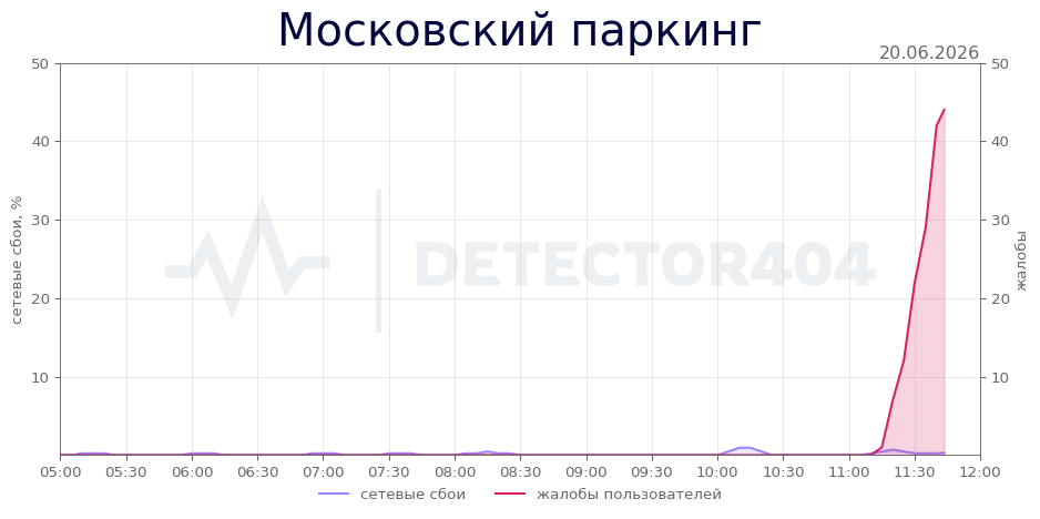 График сбоя Московский паркинг 20.06.2026 г.