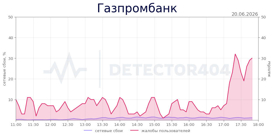 График сбоя Газпромбанк 20.06.2026 г.