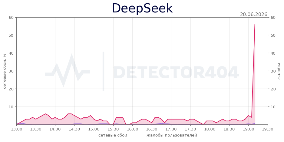 График сбоя DeepSeek 20.06.2026 г.