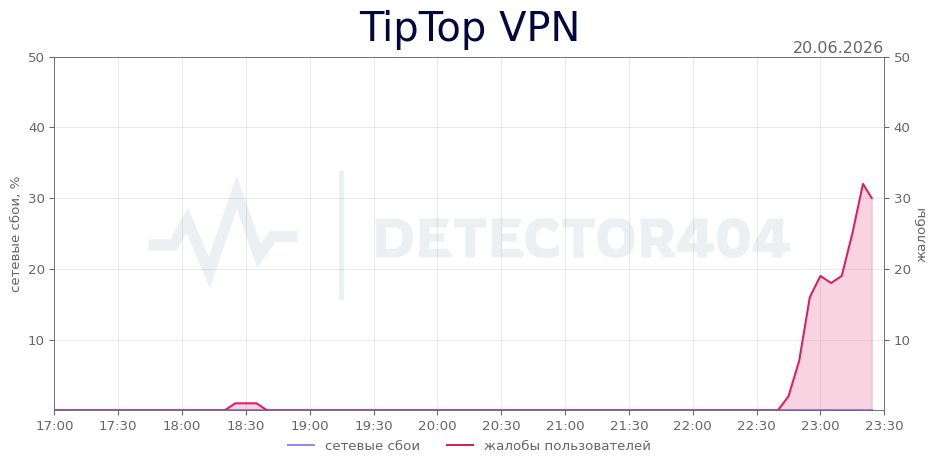 График сбоя TipTop VPN 20.06.2026 г.