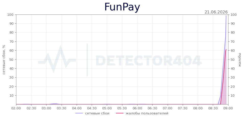 График сбоя FunPay 21.06.2026 г.