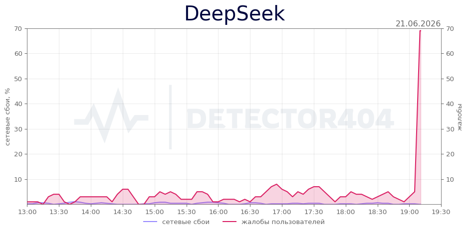 График сбоя DeepSeek 21.06.2026 г.