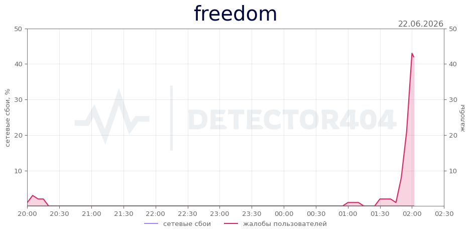 График сбоя freedom 22.06.2026 г.