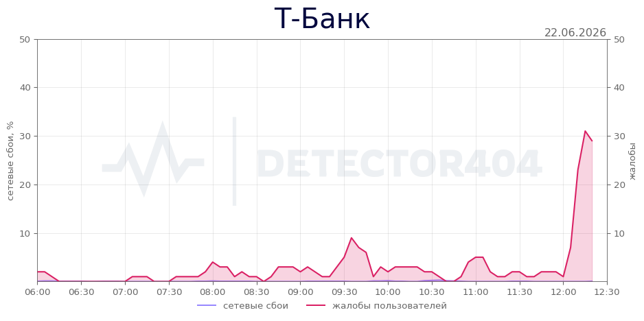 График сбоя Т-Банк 22.06.2026 г.