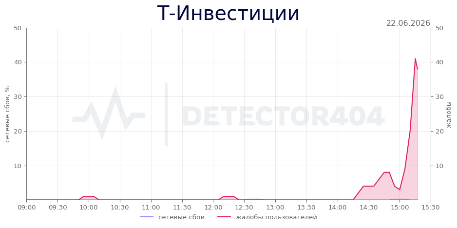 График сбоя Т-Инвестиции 22.06.2026 г.