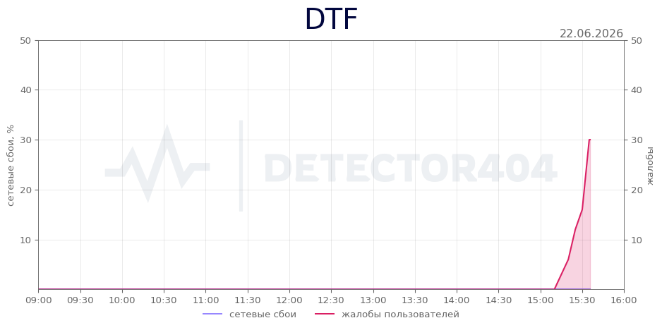 График сбоя DTF 22.06.2026 г.