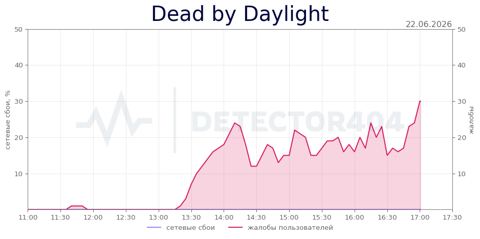 График сбоя Dead by Daylight 22.06.2026 г.