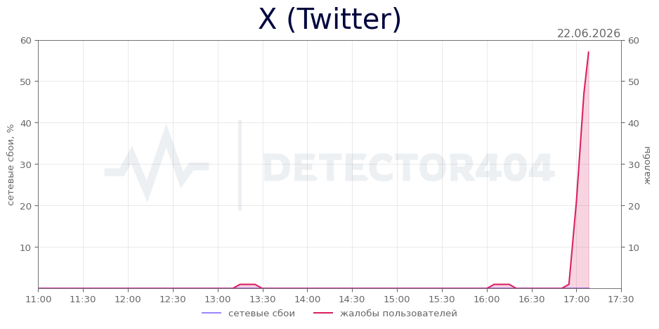 График сбоя X (Twitter) 22.06.2026 г.