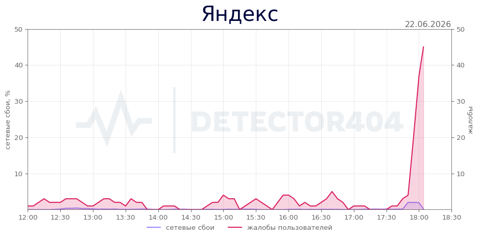 График сбоя Яндекс 22.06.2026 г.