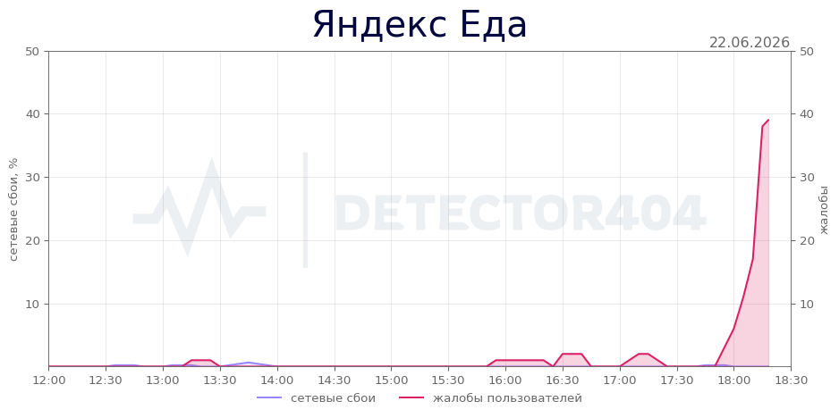 График сбоя Яндекс Еда 22.06.2026 г.