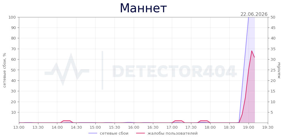 График сбоя Маннет 22.06.2026 г.