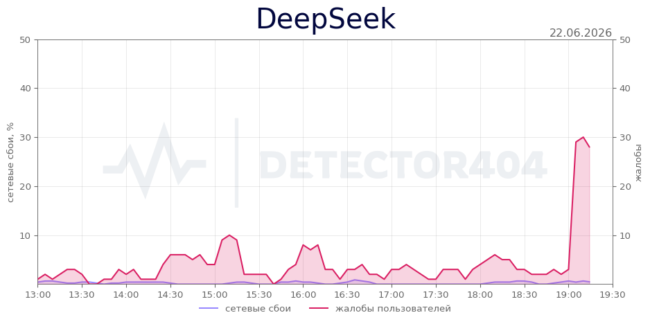 График сбоя DeepSeek 22.06.2026 г.
