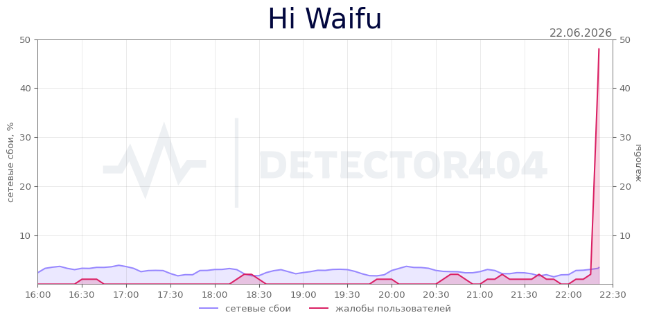 График сбоя Hi Waifu 22.06.2026 г.