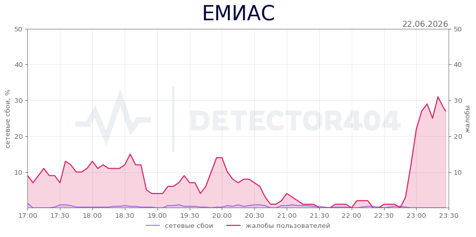 График сбоя ЕМИАС 22.06.2026 г.