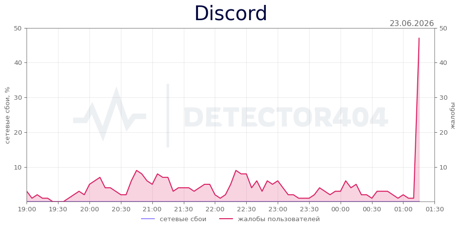 График сбоя Discord 23.06.2026 г.