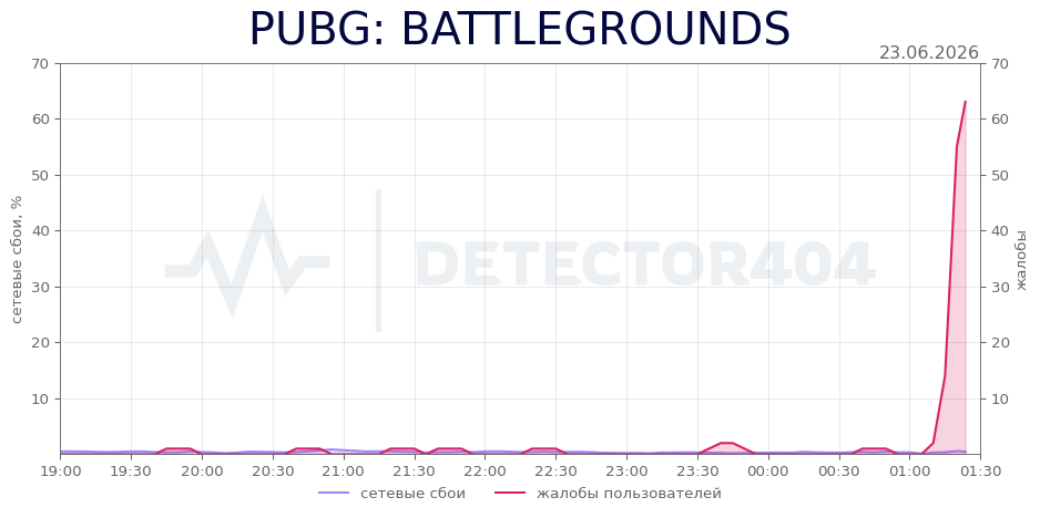 График сбоя PUBG: BATTLEGROUNDS 23.06.2026 г.