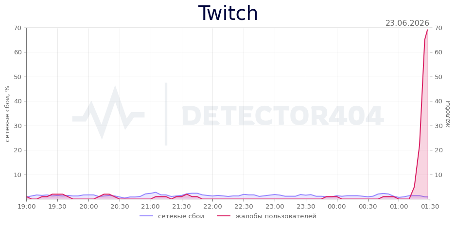 График сбоя Twitch 23.06.2026 г.