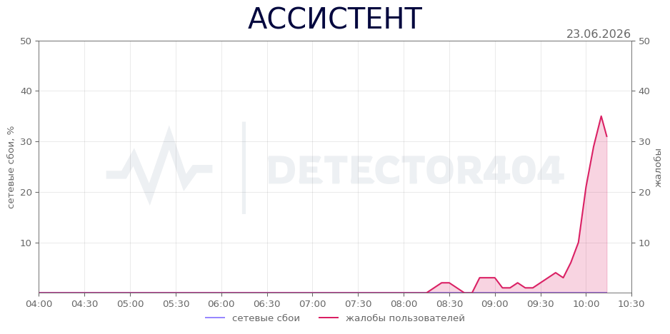 График сбоя АССИСТЕНТ 23.06.2026 г.