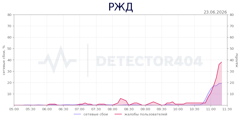 График сбоя РЖД 23.06.2026 г.