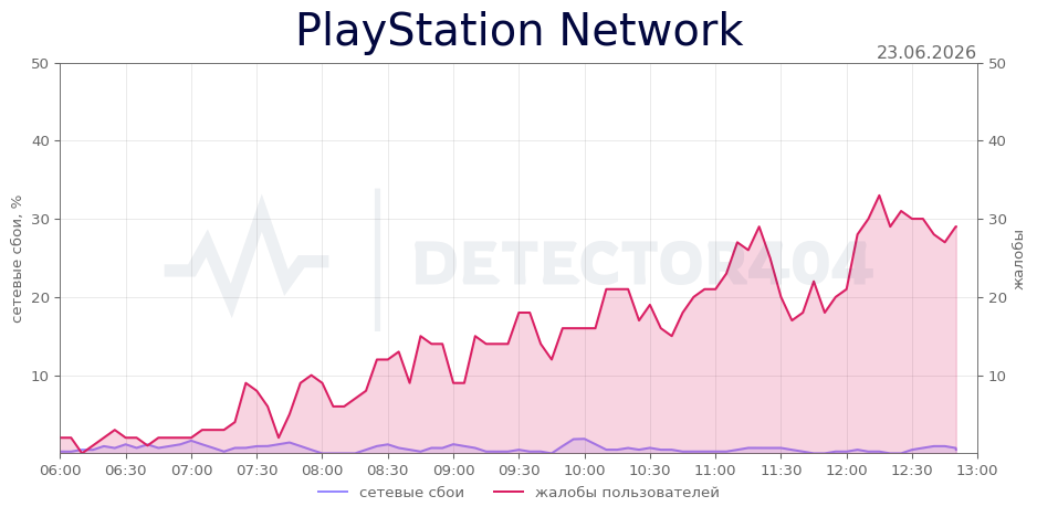 График сбоя PlayStation Network 23.06.2026 г.